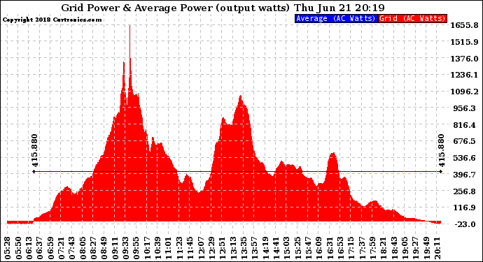 Solar PV/Inverter Performance Inverter Power Output