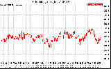 Solar PV/Inverter Performance Grid Voltage