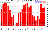 Solar PV/Inverter Performance Monthly Solar Energy Production