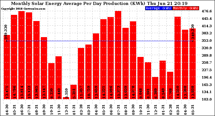 Solar PV/Inverter Performance Monthly Solar Energy Production Average Per Day (KWh)