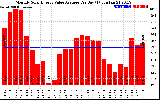 Solar PV/Inverter Performance Monthly Solar Energy Value Average Per Day ($)