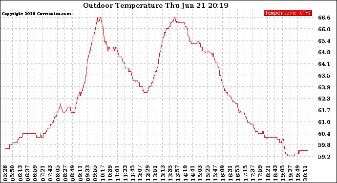 Solar PV/Inverter Performance Outdoor Temperature