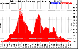 Solar PV/Inverter Performance Solar Radiation & Day Average per Minute