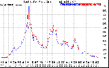 Solar PV/Inverter Performance Photovoltaic Panel Current Output