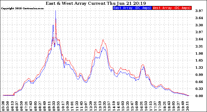 Solar PV/Inverter Performance Photovoltaic Panel Current Output