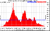 Solar PV/Inverter Performance West Array Actual & Average Power Output