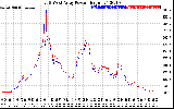 Solar PV/Inverter Performance Photovoltaic Panel Power Output