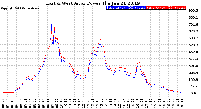 Solar PV/Inverter Performance Photovoltaic Panel Power Output