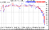 Solar PV/Inverter Performance Photovoltaic Panel Voltage Output