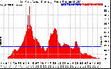 Solar PV/Inverter Performance East Array Actual & Average Power Output