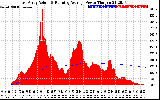 Solar PV/Inverter Performance East Array Actual & Running Average Power Output