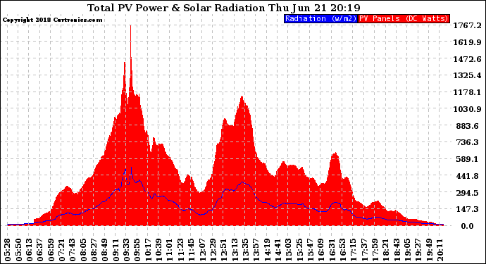 Solar PV/Inverter Performance Total PV Panel Power Output & Solar Radiation