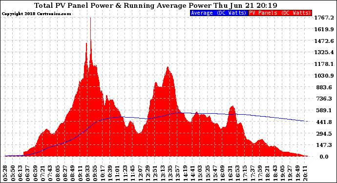 Solar PV/Inverter Performance Total PV Panel & Running Average Power Output