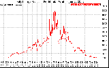 Solar PV/Inverter Performance Daily Energy Production Per Minute