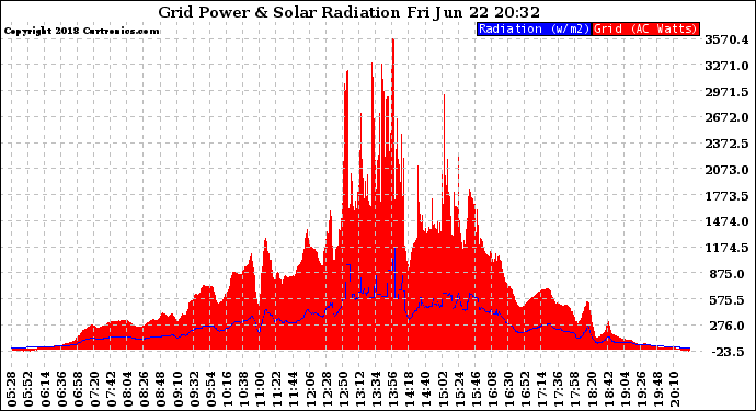Solar PV/Inverter Performance Grid Power & Solar Radiation