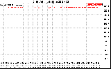 Solar PV/Inverter Performance Grid Voltage