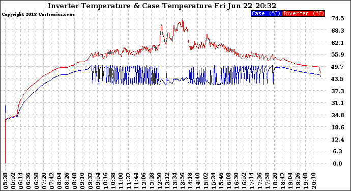 Solar PV/Inverter Performance Inverter Operating Temperature