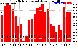 Solar PV/Inverter Performance Monthly Solar Energy Production