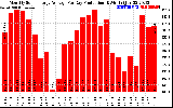 Solar PV/Inverter Performance Monthly Solar Energy Production Average Per Day (KWh)