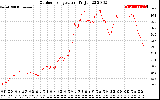 Solar PV/Inverter Performance Outdoor Temperature