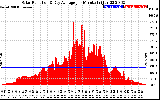 Solar PV/Inverter Performance Solar Radiation & Day Average per Minute