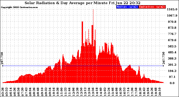 Solar PV/Inverter Performance Solar Radiation & Day Average per Minute