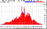 Solar PV/Inverter Performance Solar Radiation & Effective Solar Radiation per Minute