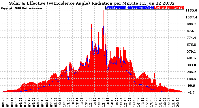 Solar PV/Inverter Performance Solar Radiation & Effective Solar Radiation per Minute