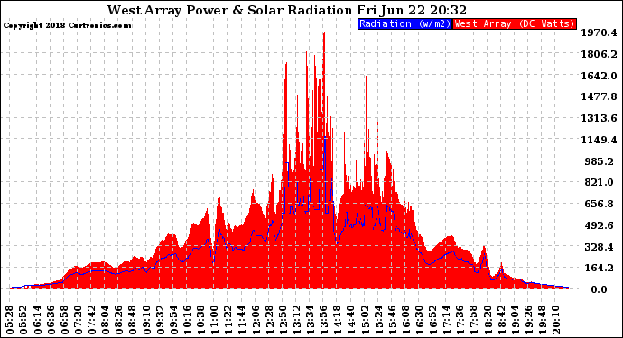 Solar PV/Inverter Performance West Array Power Output & Solar Radiation