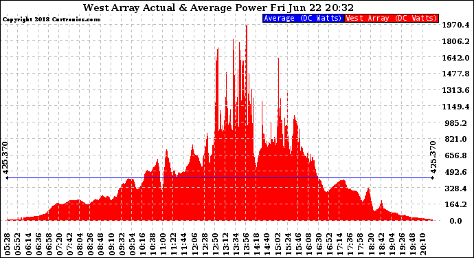 Solar PV/Inverter Performance West Array Actual & Average Power Output