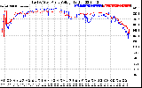 Solar PV/Inverter Performance Photovoltaic Panel Voltage Output