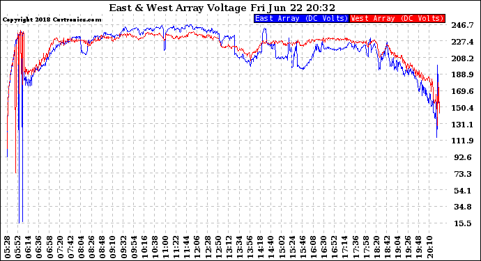 Solar PV/Inverter Performance Photovoltaic Panel Voltage Output