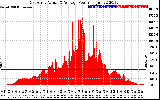 Solar PV/Inverter Performance East Array Actual & Average Power Output