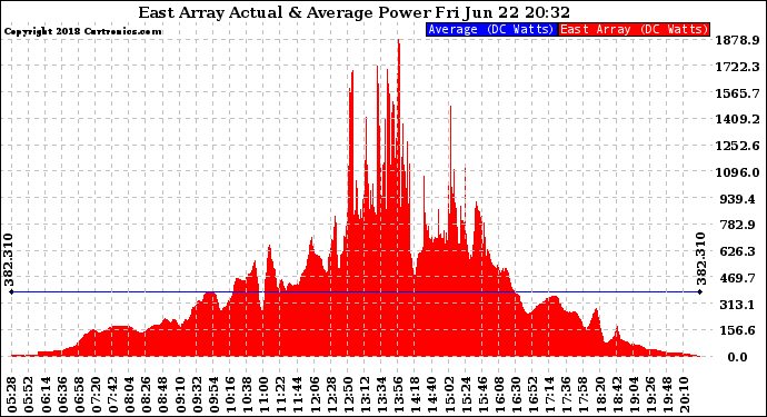 Solar PV/Inverter Performance East Array Actual & Average Power Output