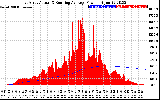 Solar PV/Inverter Performance East Array Actual & Running Average Power Output