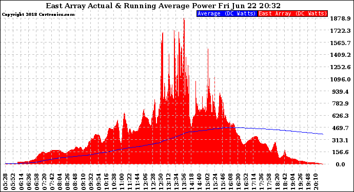 Solar PV/Inverter Performance East Array Actual & Running Average Power Output