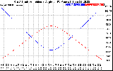 Solar PV/Inverter Performance Sun Altitude Angle & Sun Incidence Angle on PV Panels