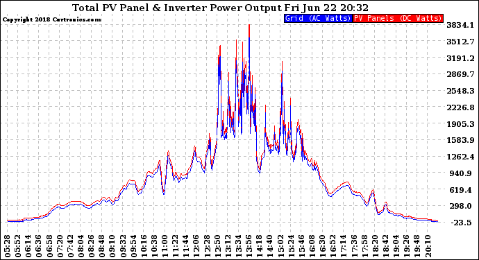 Solar PV/Inverter Performance PV Panel Power Output & Inverter Power Output