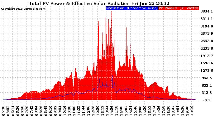 Solar PV/Inverter Performance Total PV Panel Power Output & Effective Solar Radiation