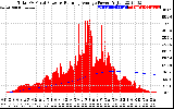 Solar PV/Inverter Performance Total PV Panel & Running Average Power Output