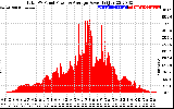 Solar PV/Inverter Performance Total PV Panel Power Output