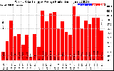 Solar PV/Inverter Performance Weekly Solar Energy Production