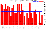 Solar PV/Inverter Performance Daily Solar Energy Production