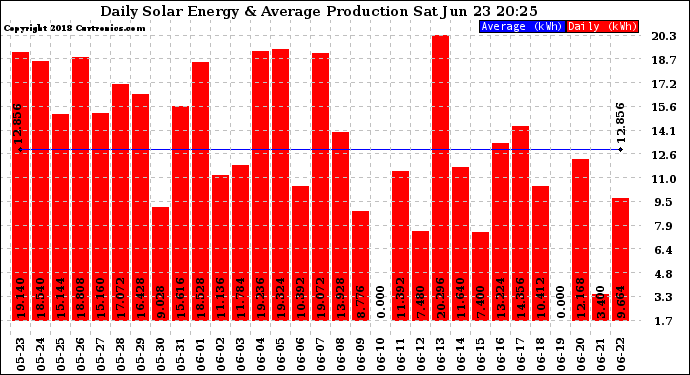 Solar PV/Inverter Performance Daily Solar Energy Production