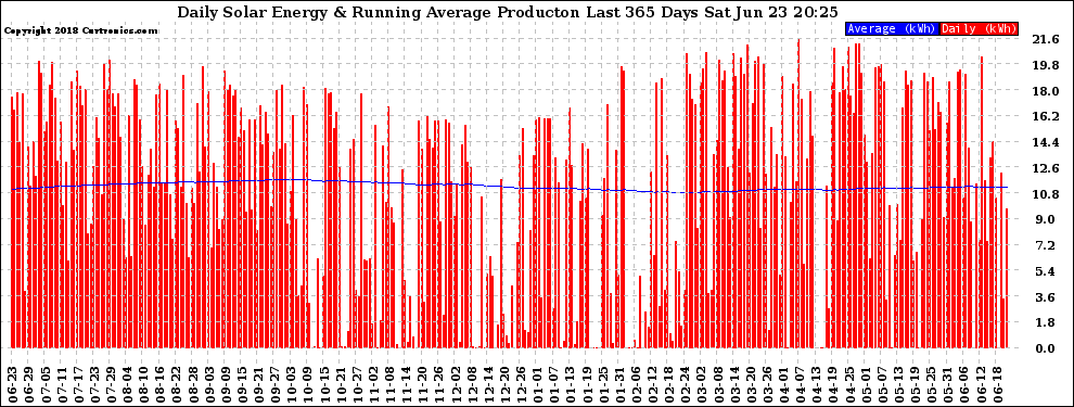 Solar PV/Inverter Performance Daily Solar Energy Production Running Average Last 365 Days