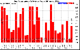 Solar PV/Inverter Performance Daily Solar Energy Production Value