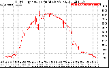 Solar PV/Inverter Performance Daily Energy Production Per Minute