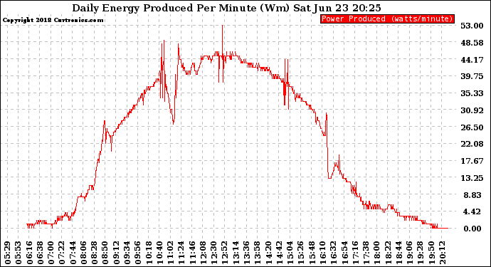 Solar PV/Inverter Performance Daily Energy Production Per Minute