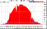 Solar PV/Inverter Performance Grid Power & Solar Radiation