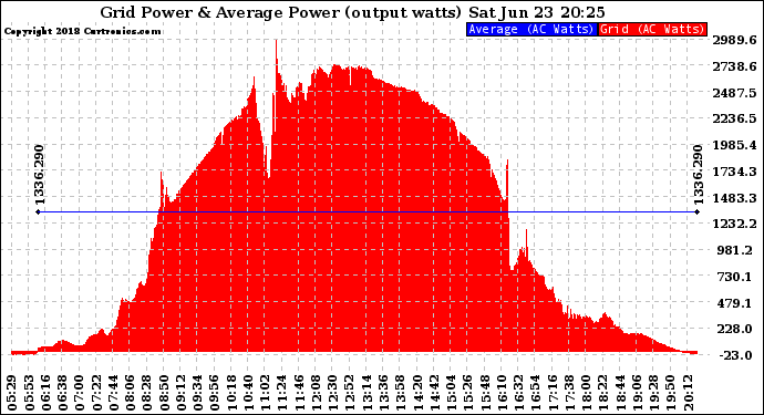 Solar PV/Inverter Performance Inverter Power Output